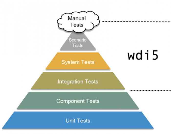 Test-Pyramide mit wdi5 Bereich