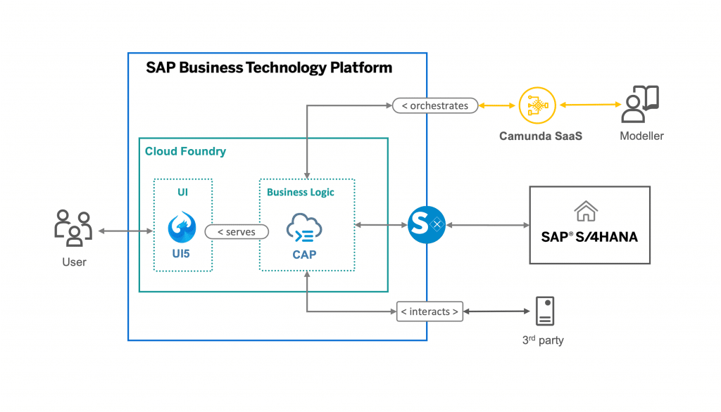 Connect Camunda and SAP