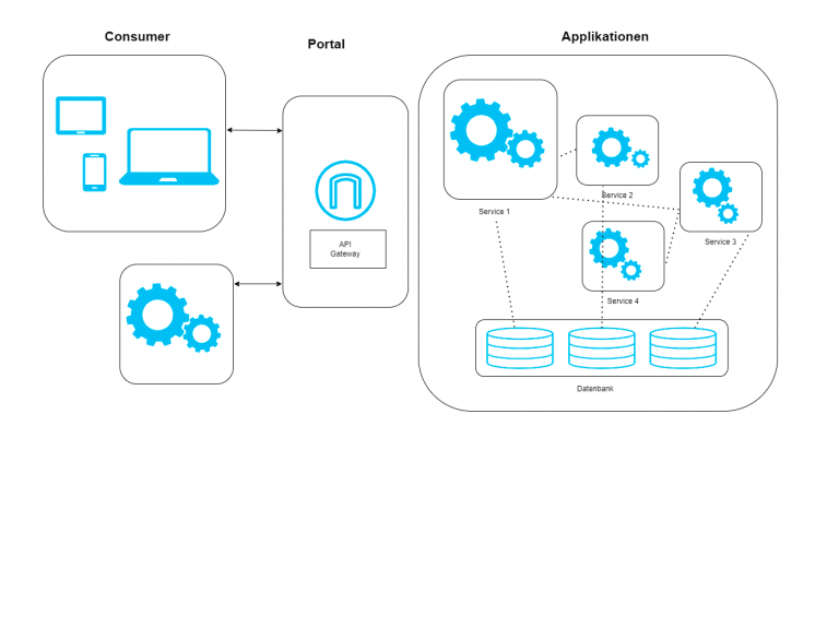 Daten in Microservices teilen