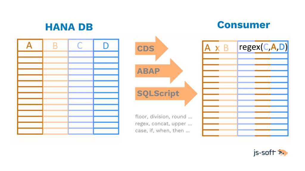 Modern ABAP Tools for Calculated Fields in HANA - j&s-soft
