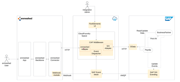 SAP-enmeshed-Anbindung