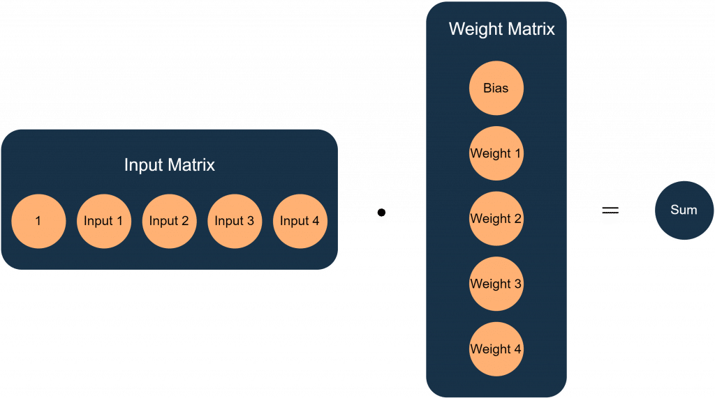 Neuron in Matrizenschreibweise